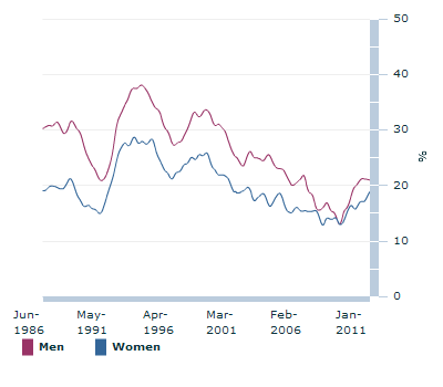 Graph Image for Long-term unemployment ratio(a) - trend(b)